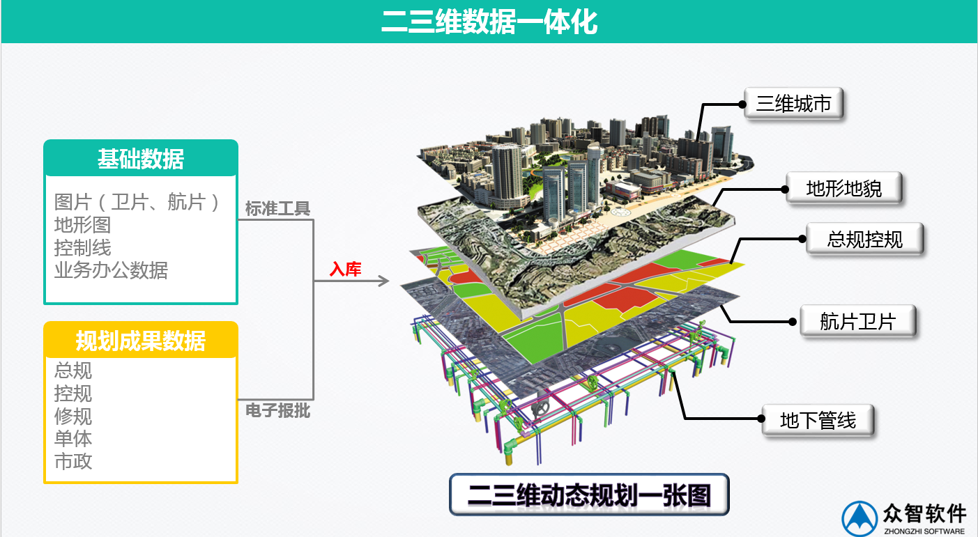 3S、大數(shù)據(jù)在城市規(guī)劃、設(shè)計(jì)管理中的應(yīng)用
